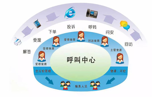 互联网+时代，呼叫中心系统必不可少